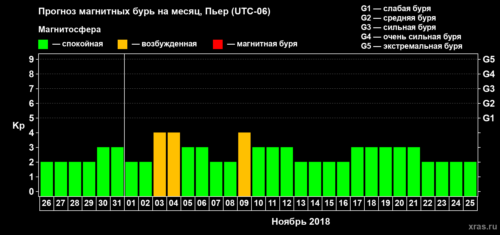 Прогноз максимального суточного геомагнитного индекса Kp на <b>1 месяц</b> (31 день) <b>с 26 октября по 25 ноября 2018 г</b>