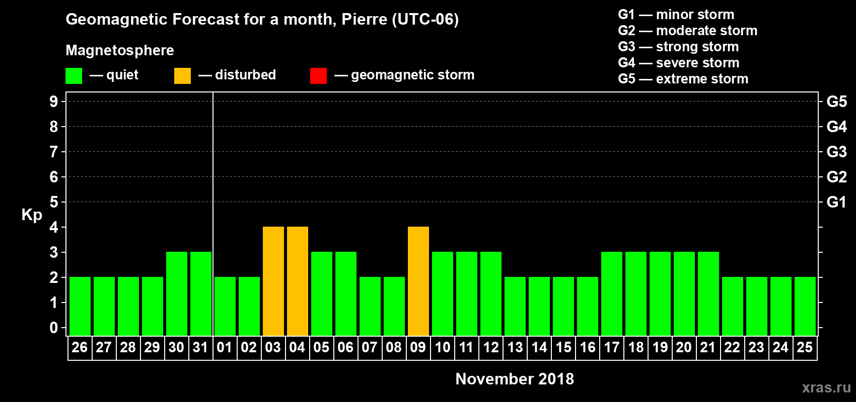 Forecast of the daily maximal value of geomagnetic index Kp for <b>1 month</b> (31 days) <b>from Oct 26, 2018 to Nov 25, 2018</b>