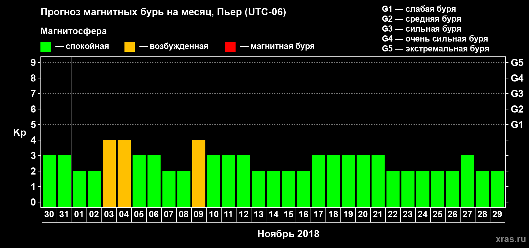 Прогноз максимального суточного геомагнитного индекса Kp на <b>1 месяц</b> (31 день) <b>с 30 октября по 29 ноября 2018 г</b>