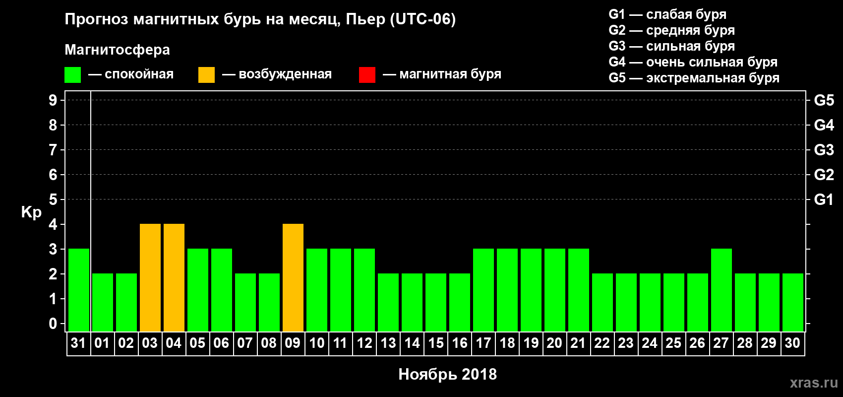 Прогноз максимального суточного геомагнитного индекса Kp на <b>1 месяц</b> (31 день) <b>с 31 октября по 30 ноября 2018 г</b>