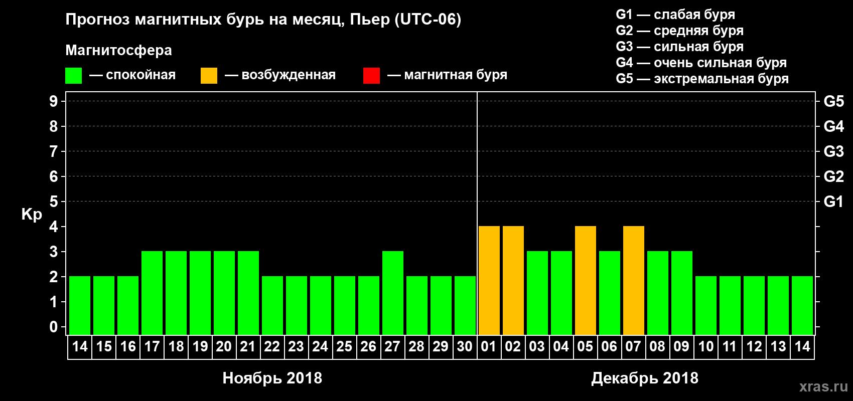 Прогноз максимального суточного геомагнитного индекса Kp на <b>1 месяц</b> (31 день) <b>с 14 ноября по 14 декабря 2018 г</b>