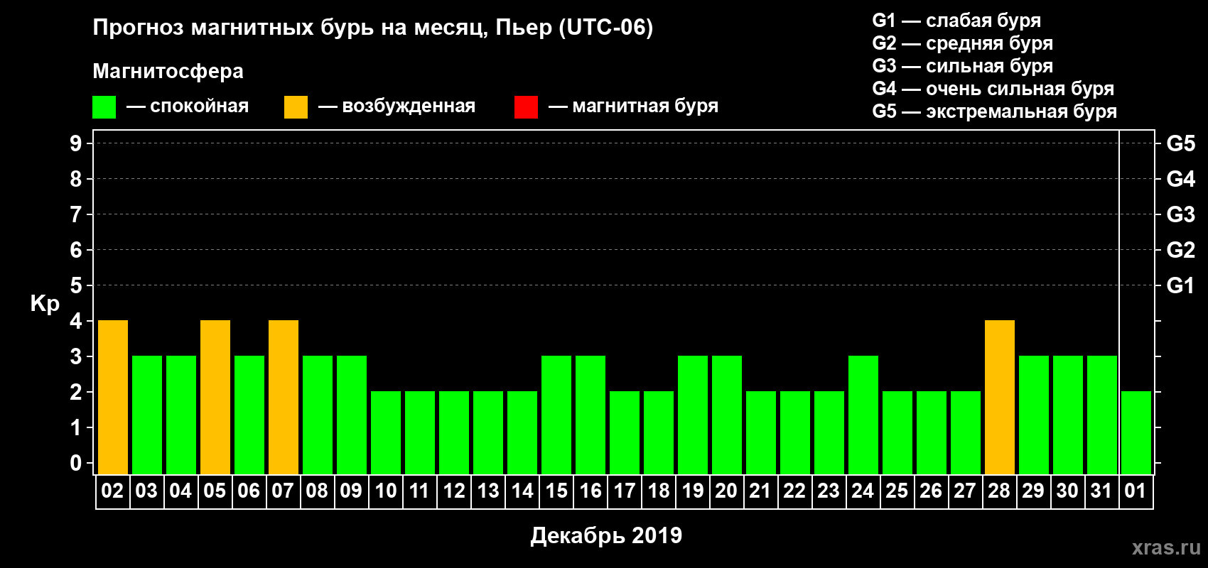 Прогноз максимального суточного геомагнитного индекса Kp на <b>1 месяц</b> (31 день) <b>с 02 декабря 2018 г по 01 января 2019 г</b>