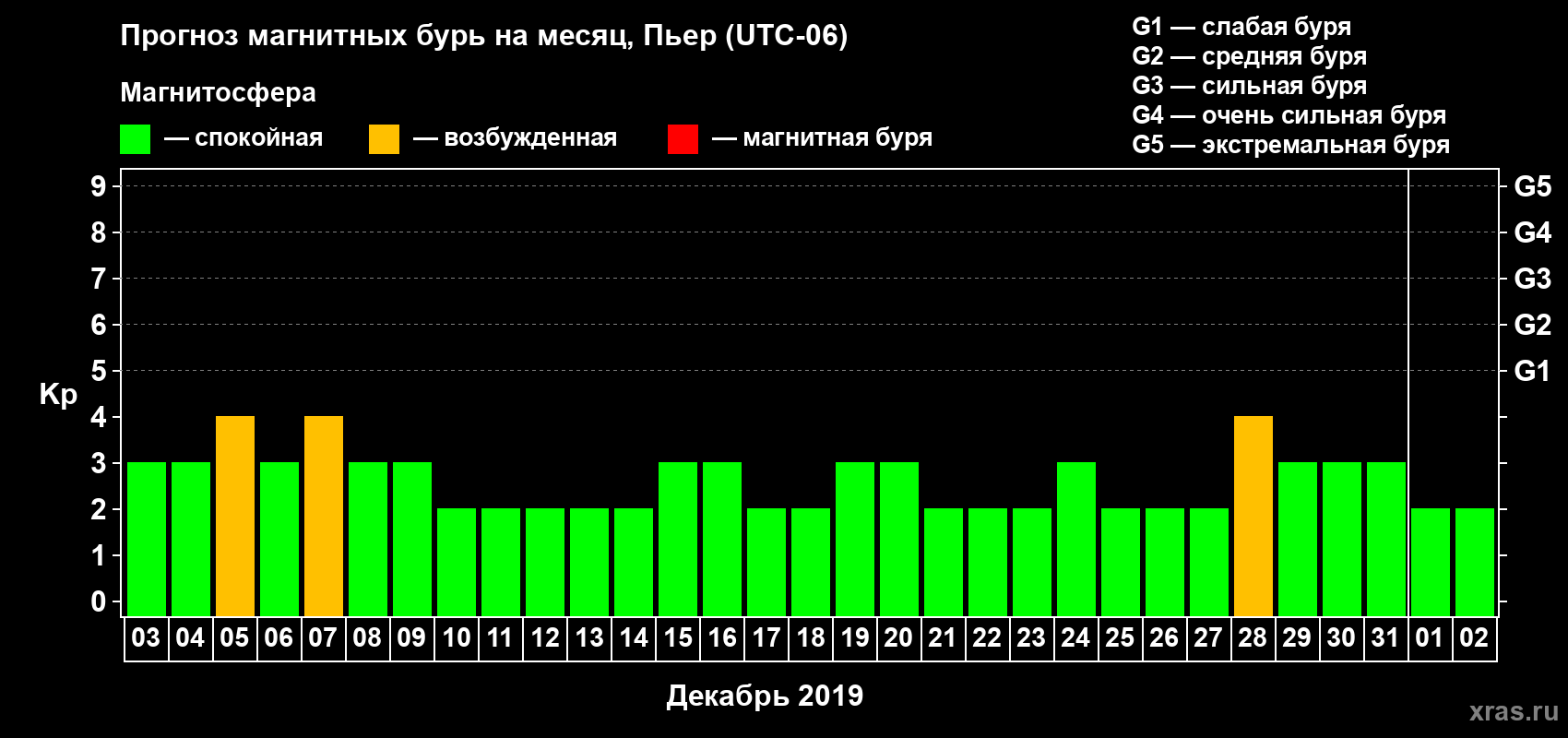 Прогноз максимального суточного геомагнитного индекса Kp на <b>1 месяц</b> (31 день) <b>с 03 декабря 2018 г по 02 января 2019 г</b>