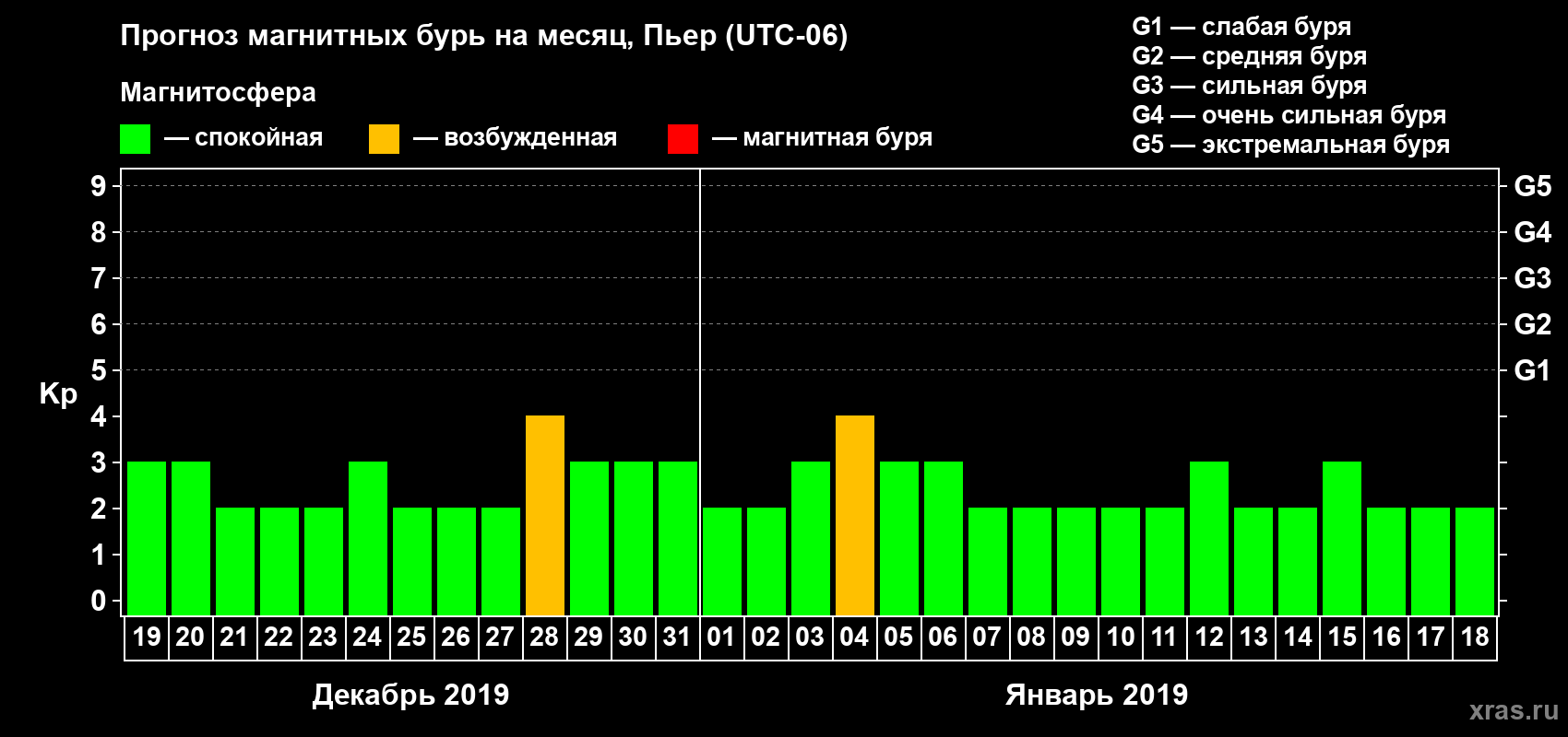 Прогноз максимального суточного геомагнитного индекса Kp на <b>1 месяц</b> (31 день) <b>с 19 декабря 2018 г по 18 января 2019 г</b>