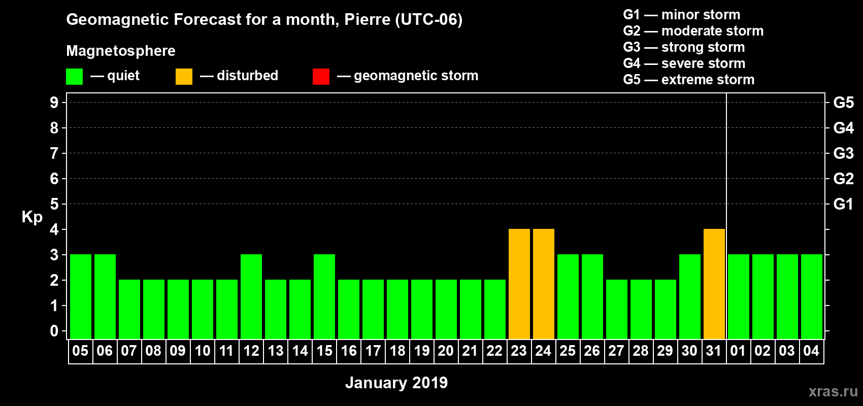 Forecast of the daily maximal value of geomagnetic index Kp for <b>1 month</b> (31 days) <b>from Jan 05, 2019 to Feb 04, 2019</b>