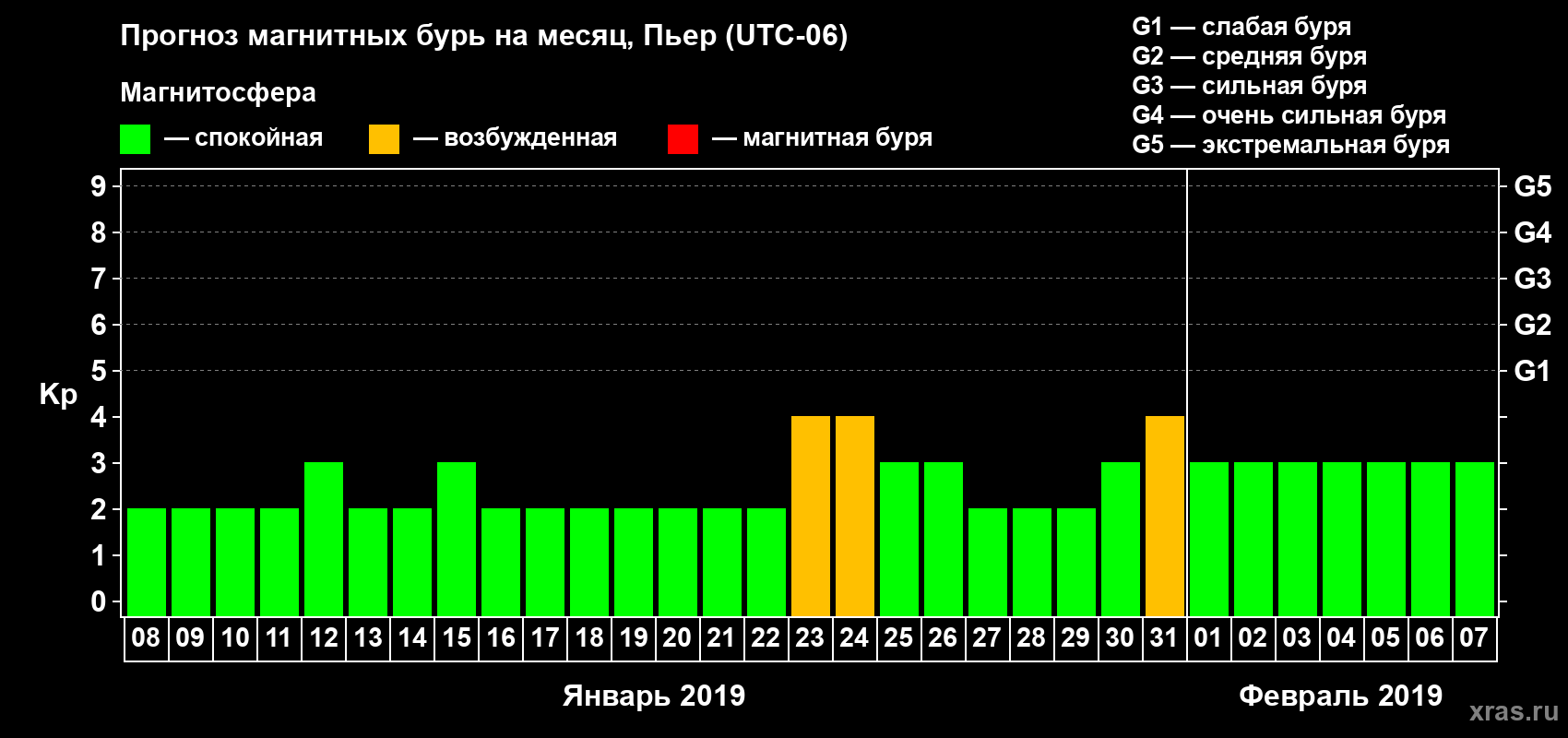 Прогноз максимального суточного геомагнитного индекса Kp на <b>1 месяц</b> (31 день) <b>с 08 января по 07 февраля 2019 г</b>