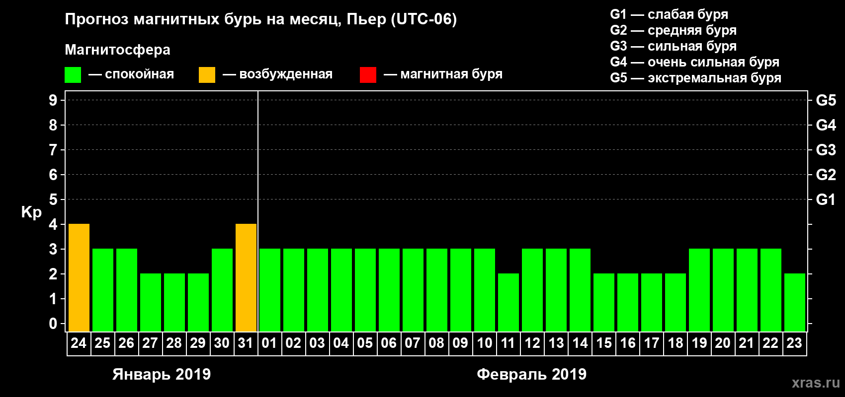 Прогноз максимального суточного геомагнитного индекса Kp на <b>1 месяц</b> (31 день) <b>с 24 января по 23 февраля 2019 г</b>