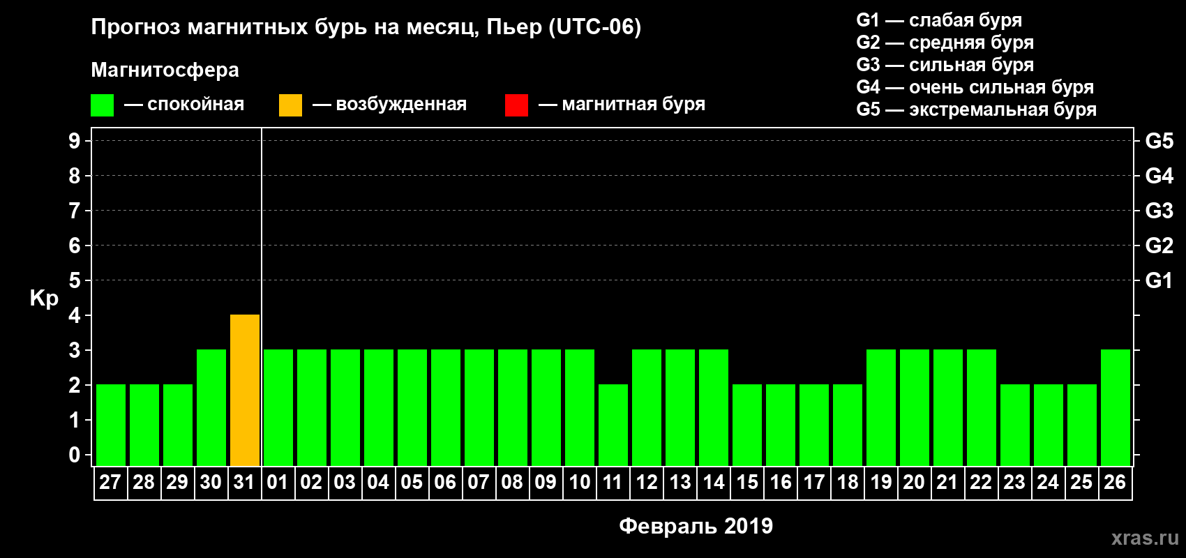 Прогноз максимального суточного геомагнитного индекса Kp на <b>1 месяц</b> (31 день) <b>с 27 января по 26 февраля 2019 г</b>