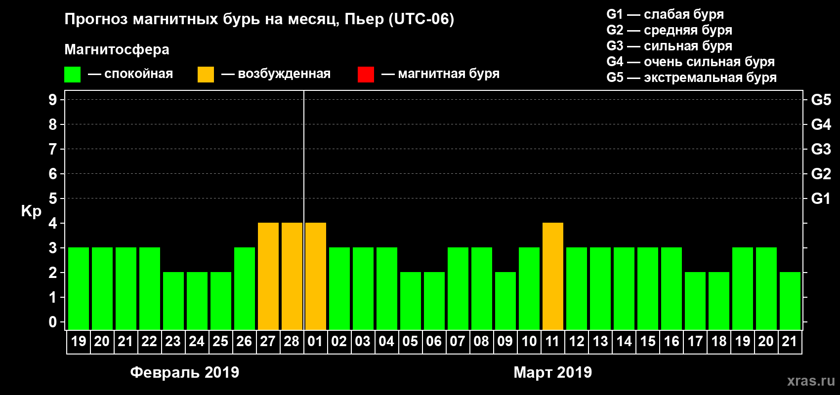 Прогноз максимального суточного геомагнитного индекса Kp на <b>1 месяц</b> (31 день) <b>с 19 февраля по 21 марта 2019 г</b>