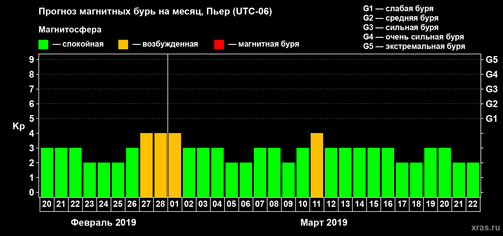 Прогноз максимального суточного геомагнитного индекса Kp на <b>1 месяц</b> (31 день) <b>с 20 февраля по 22 марта 2019 г</b>