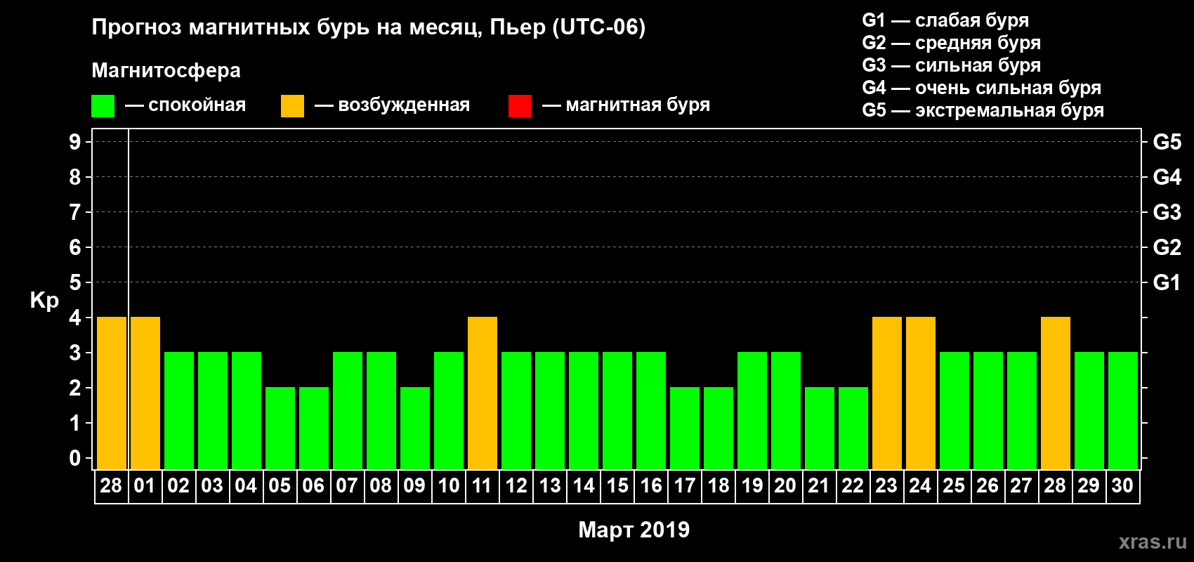 Прогноз максимального суточного геомагнитного индекса Kp на <b>1 месяц</b> (31 день) <b>с 28 февраля по 30 марта 2019 г</b>