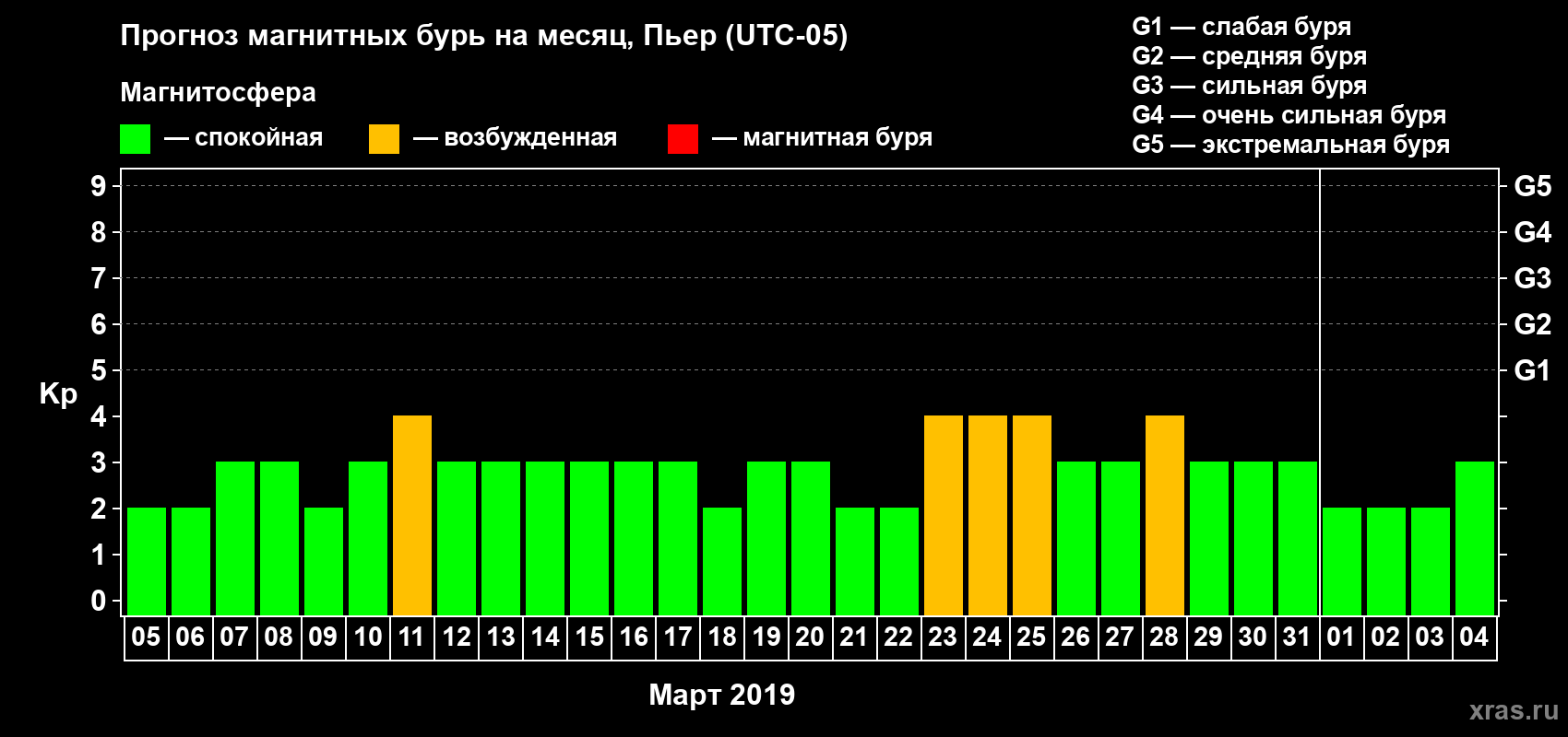 Прогноз максимального суточного геомагнитного индекса Kp на <b>1 месяц</b> (31 день) <b>с 05 марта по 04 апреля 2019 г</b>