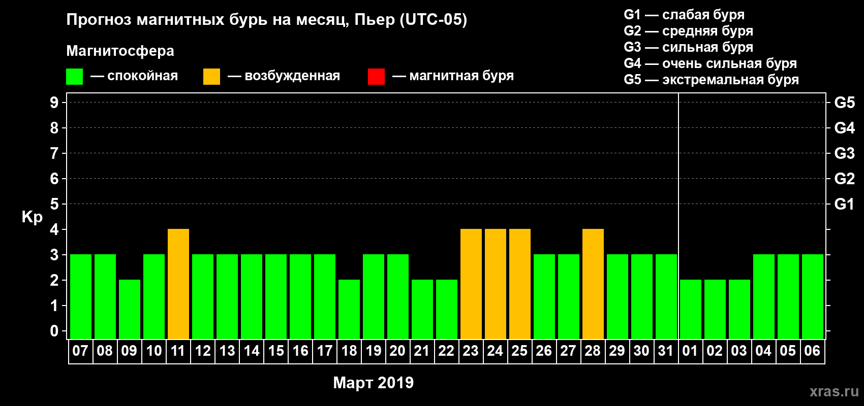 Прогноз максимального суточного геомагнитного индекса Kp на <b>1 месяц</b> (31 день) <b>с 07 марта по 06 апреля 2019 г</b>
