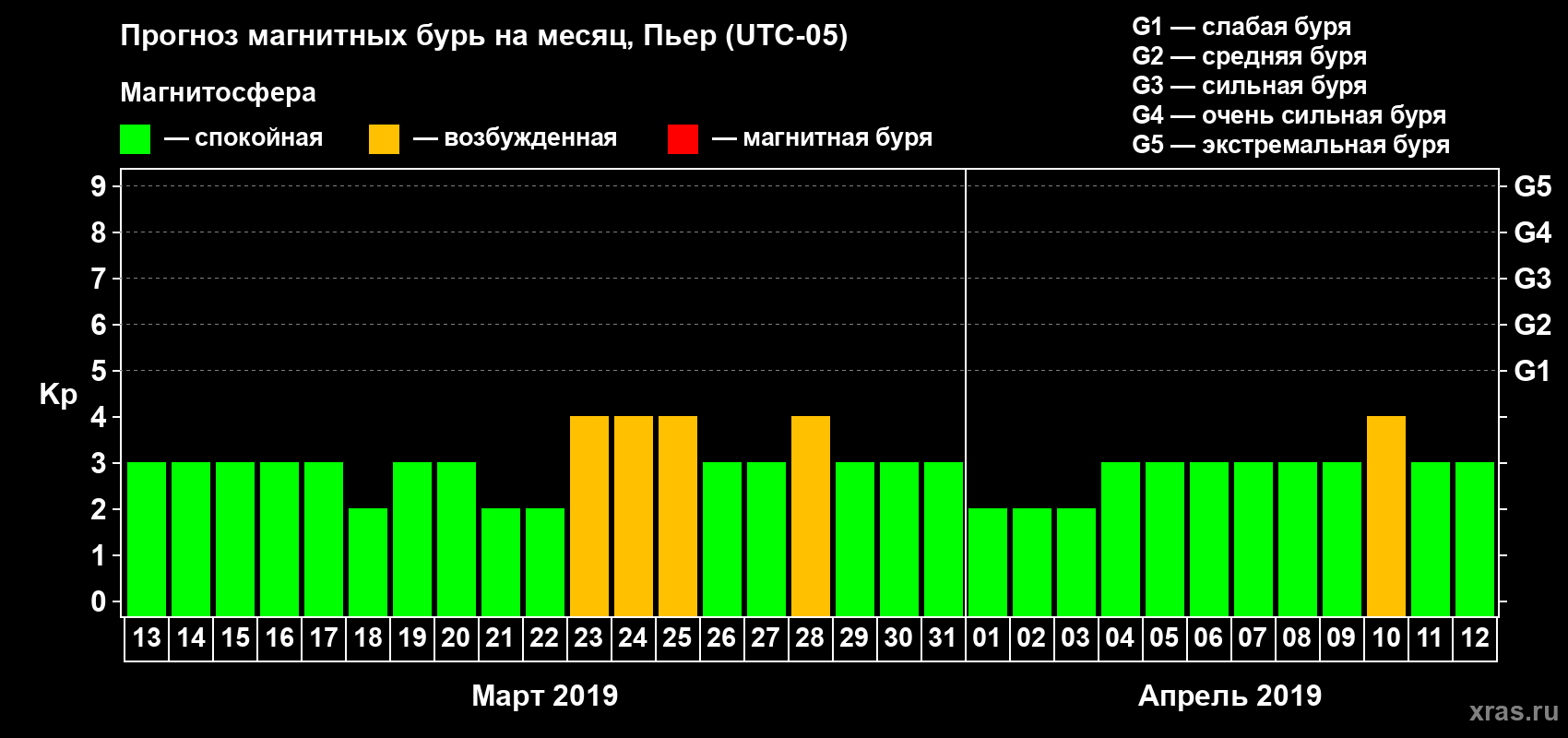 Прогноз максимального суточного геомагнитного индекса Kp на <b>1 месяц</b> (31 день) <b>с 13 марта по 12 апреля 2019 г</b>