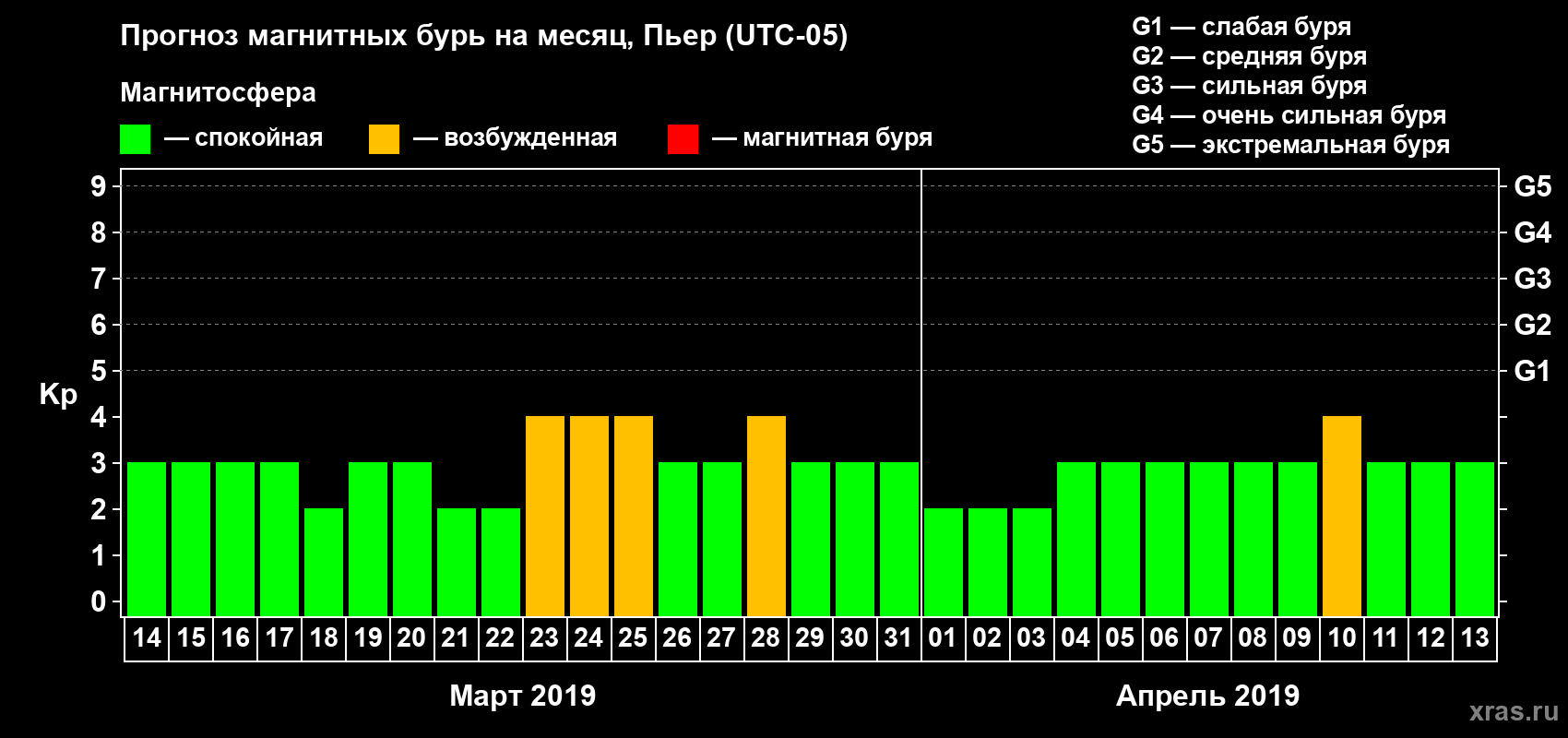 Прогноз максимального суточного геомагнитного индекса Kp на <b>1 месяц</b> (31 день) <b>с 14 марта по 13 апреля 2019 г</b>