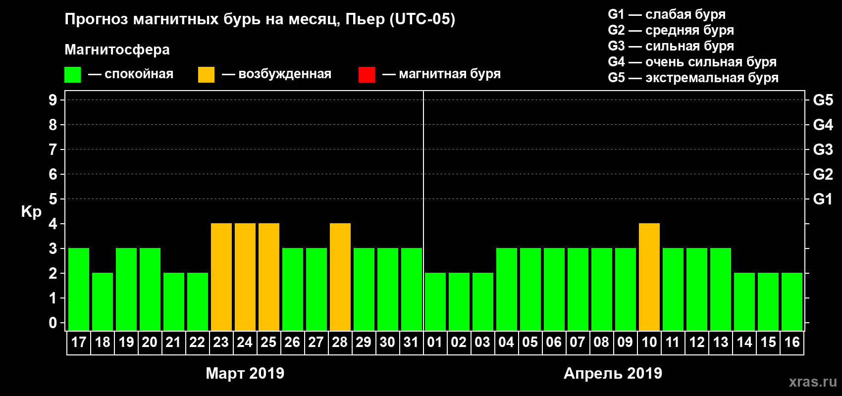 Прогноз максимального суточного геомагнитного индекса Kp на <b>1 месяц</b> (31 день) <b>с 17 марта по 16 апреля 2019 г</b>