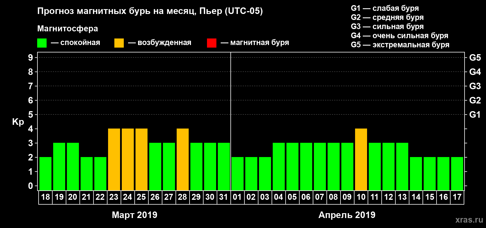 Прогноз максимального суточного геомагнитного индекса Kp на <b>1 месяц</b> (31 день) <b>с 18 марта по 17 апреля 2019 г</b>