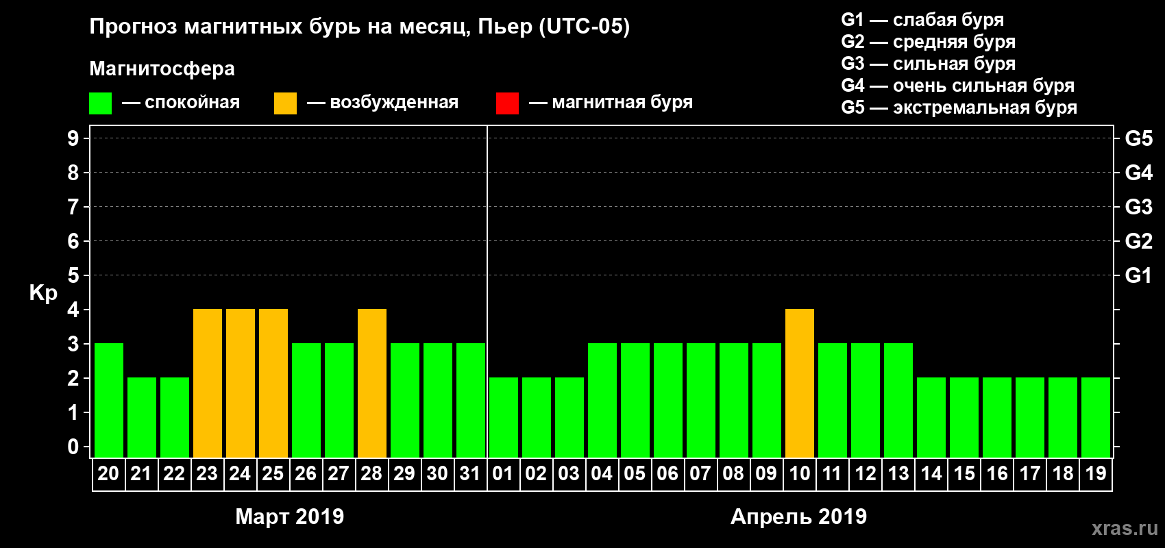 Прогноз максимального суточного геомагнитного индекса Kp на <b>1 месяц</b> (31 день) <b>с 20 марта по 19 апреля 2019 г</b>