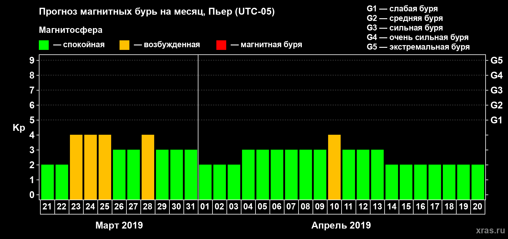 Прогноз максимального суточного геомагнитного индекса Kp на <b>1 месяц</b> (31 день) <b>с 21 марта по 20 апреля 2019 г</b>