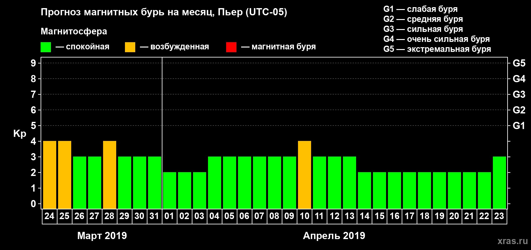 Прогноз максимального суточного геомагнитного индекса Kp на <b>1 месяц</b> (31 день) <b>с 24 марта по 23 апреля 2019 г</b>