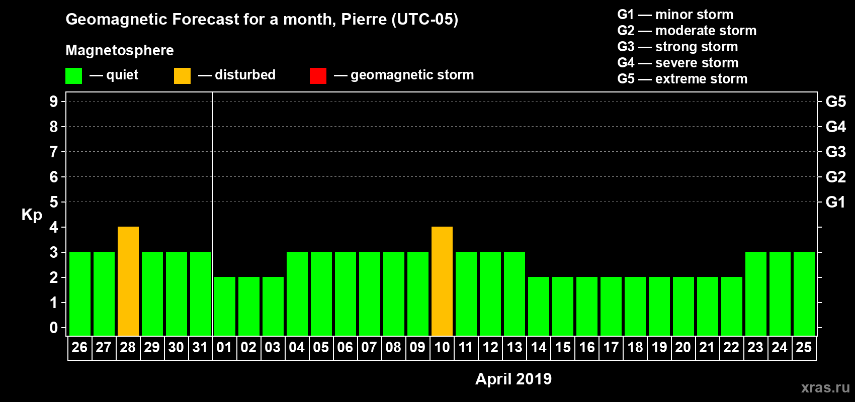 Forecast of the daily maximal value of geomagnetic index Kp for <b>1 month</b> (31 days) <b>from Mar 26, 2019 to Apr 25, 2019</b>