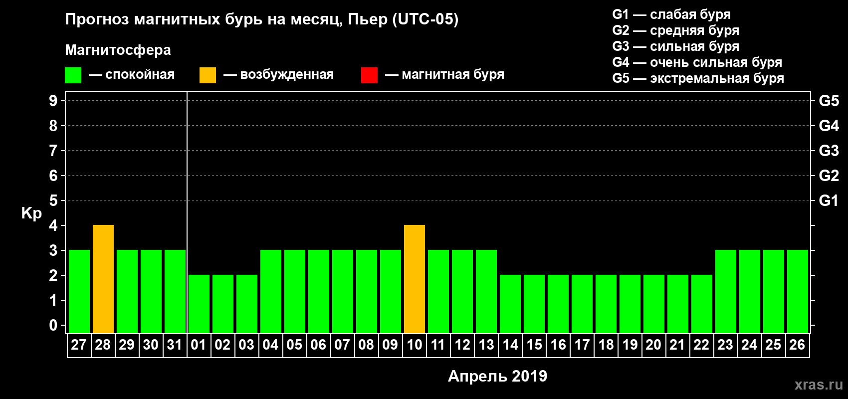 Прогноз максимального суточного геомагнитного индекса Kp на <b>1 месяц</b> (31 день) <b>с 27 марта по 26 апреля 2019 г</b>