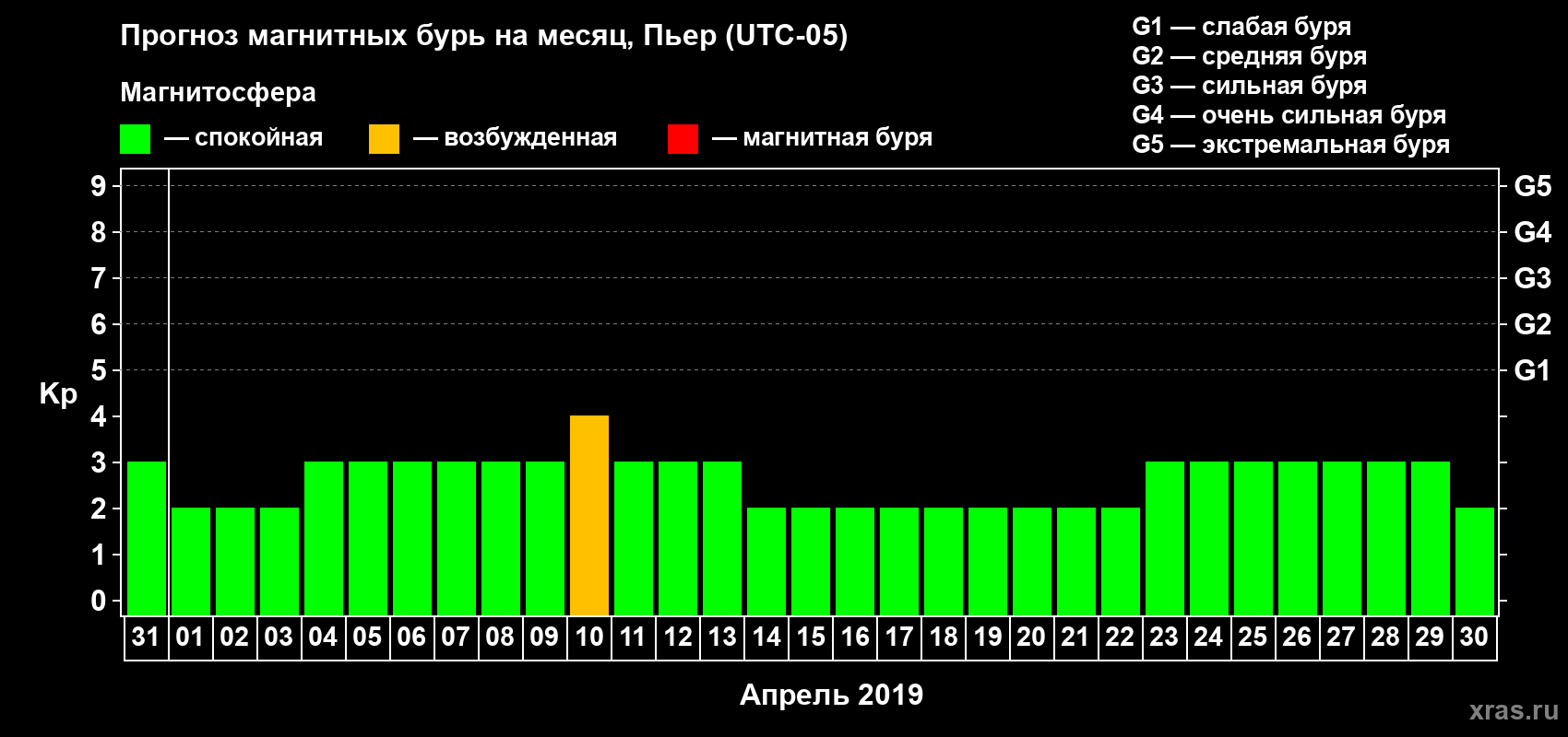 Прогноз максимального суточного геомагнитного индекса Kp на <b>1 месяц</b> (31 день) <b>с 31 марта по 30 апреля 2019 г</b>