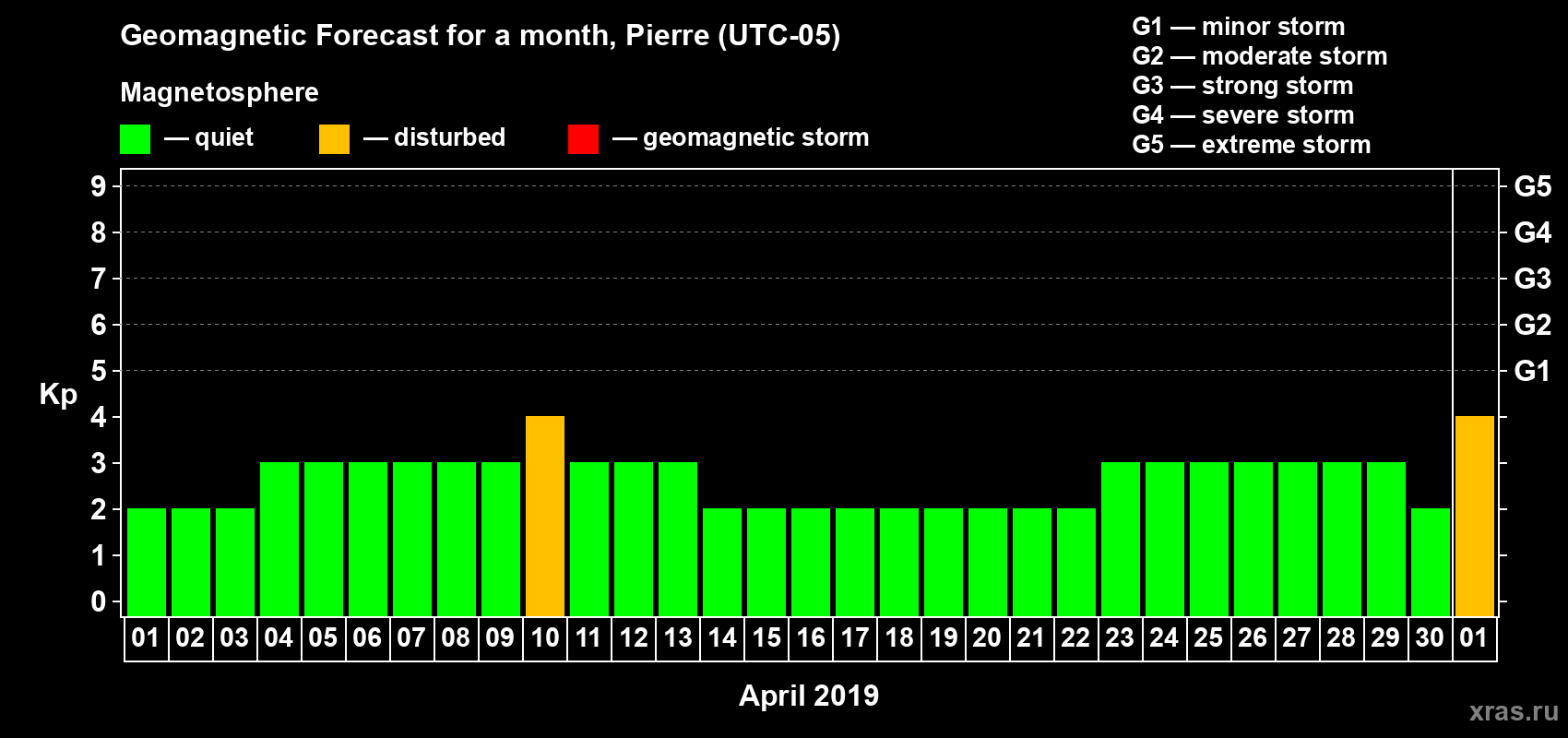 Forecast of the daily maximal value of geomagnetic index Kp for <b>1 month</b> (31 days) <b>from Apr 01, 2019 to May 01, 2019</b>