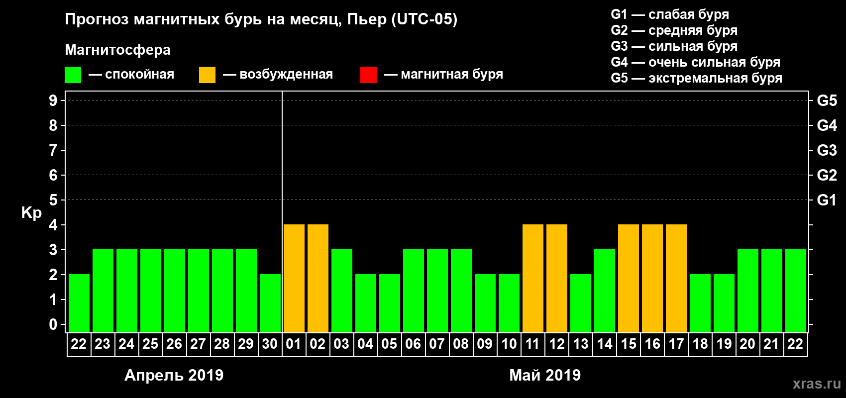 Прогноз максимального суточного геомагнитного индекса Kp на <b>1 месяц</b> (31 день) <b>с 22 апреля по 22 мая 2019 г</b>