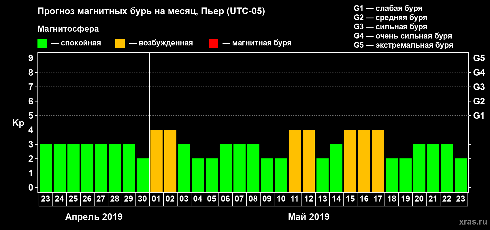 Прогноз максимального суточного геомагнитного индекса Kp на <b>1 месяц</b> (31 день) <b>с 23 апреля по 23 мая 2019 г</b>