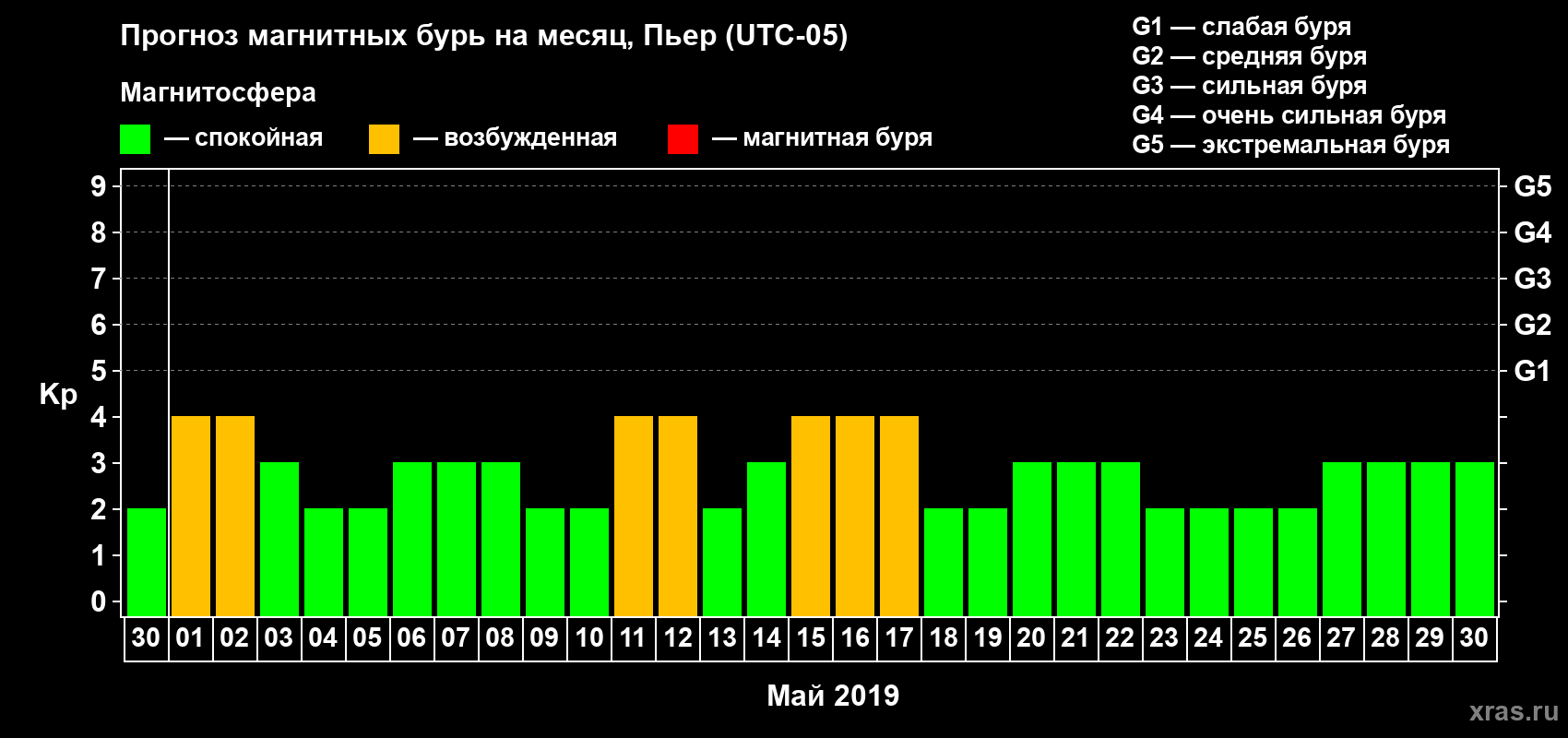 Прогноз максимального суточного геомагнитного индекса Kp на <b>1 месяц</b> (31 день) <b>с 30 апреля по 30 мая 2019 г</b>