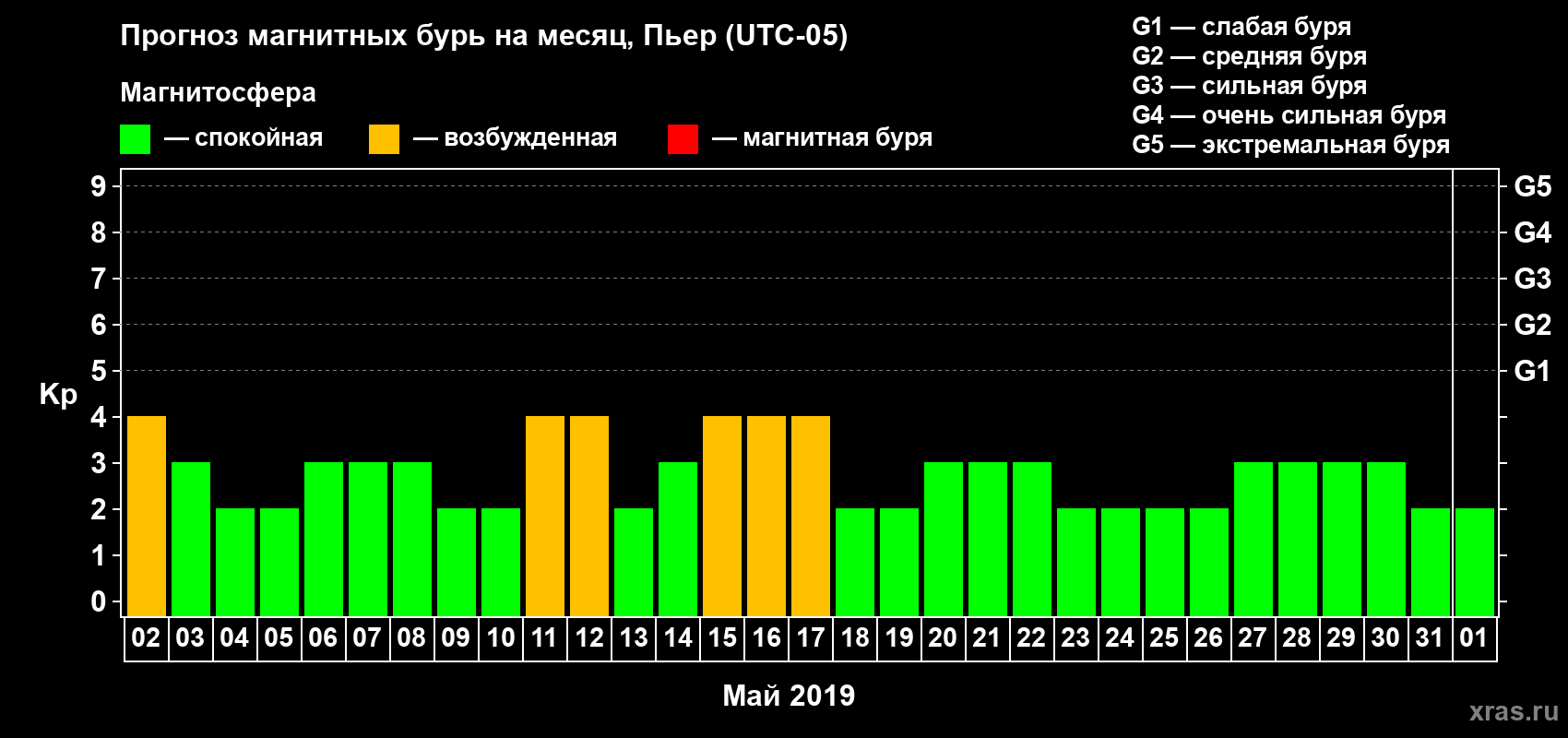 Прогноз максимального суточного геомагнитного индекса Kp на <b>1 месяц</b> (31 день) <b>с 02 мая по 01 июня 2019 г</b>
