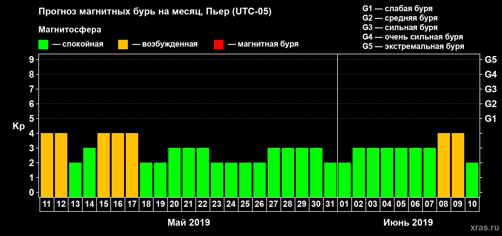 Прогноз максимального суточного геомагнитного индекса Kp на <b>1 месяц</b> (31 день) <b>с 11 мая по 10 июня 2019 г</b>