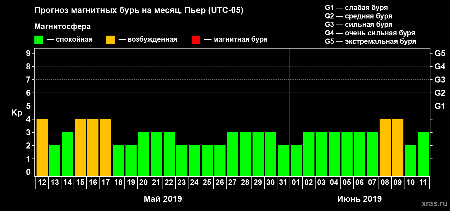 Прогноз максимального суточного геомагнитного индекса Kp на <b>1 месяц</b> (31 день) <b>с 12 мая по 11 июня 2019 г</b>