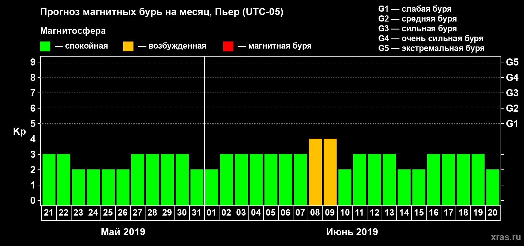 Прогноз максимального суточного геомагнитного индекса Kp на <b>1 месяц</b> (31 день) <b>с 21 мая по 20 июня 2019 г</b>