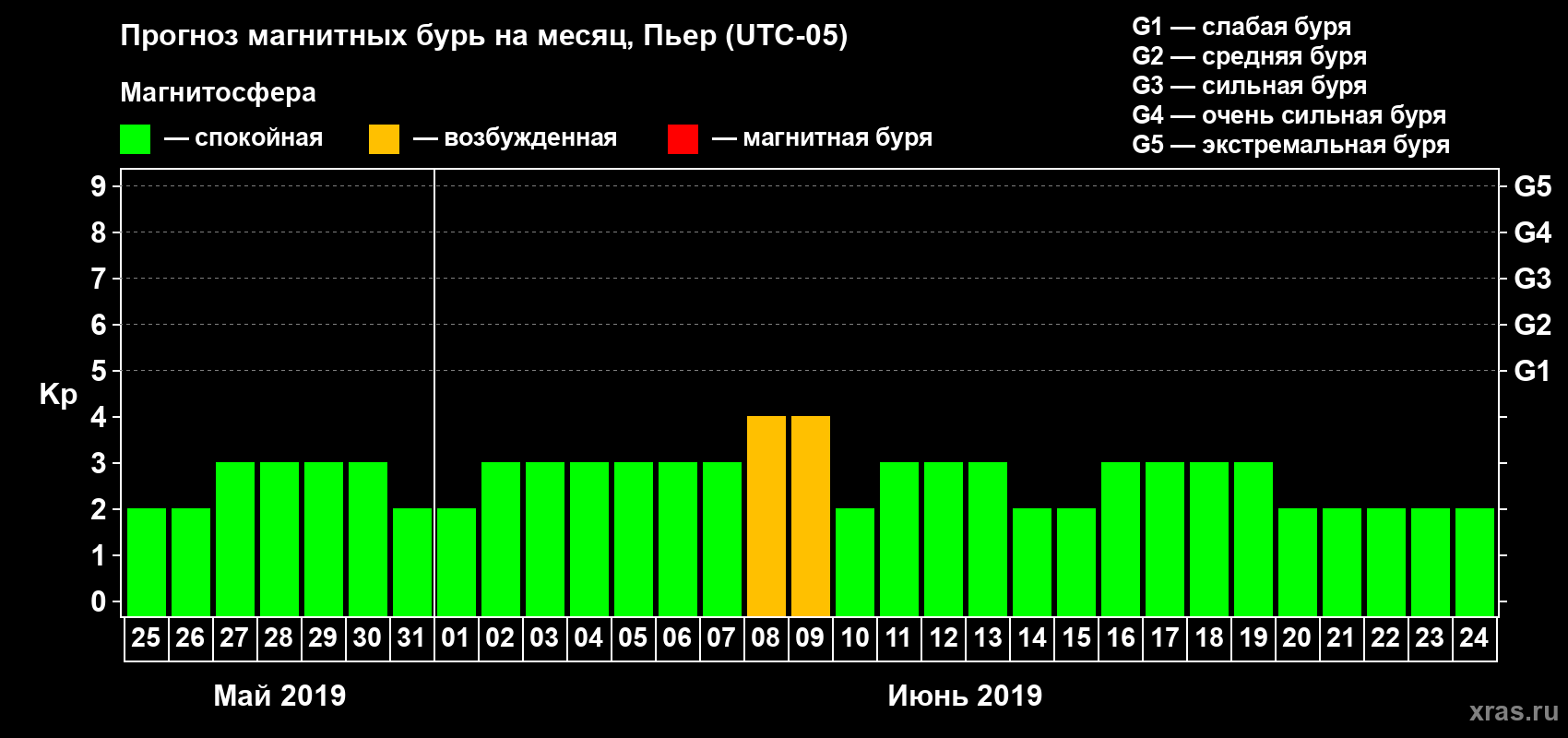 Прогноз максимального суточного геомагнитного индекса Kp на <b>1 месяц</b> (31 день) <b>с 25 мая по 24 июня 2019 г</b>