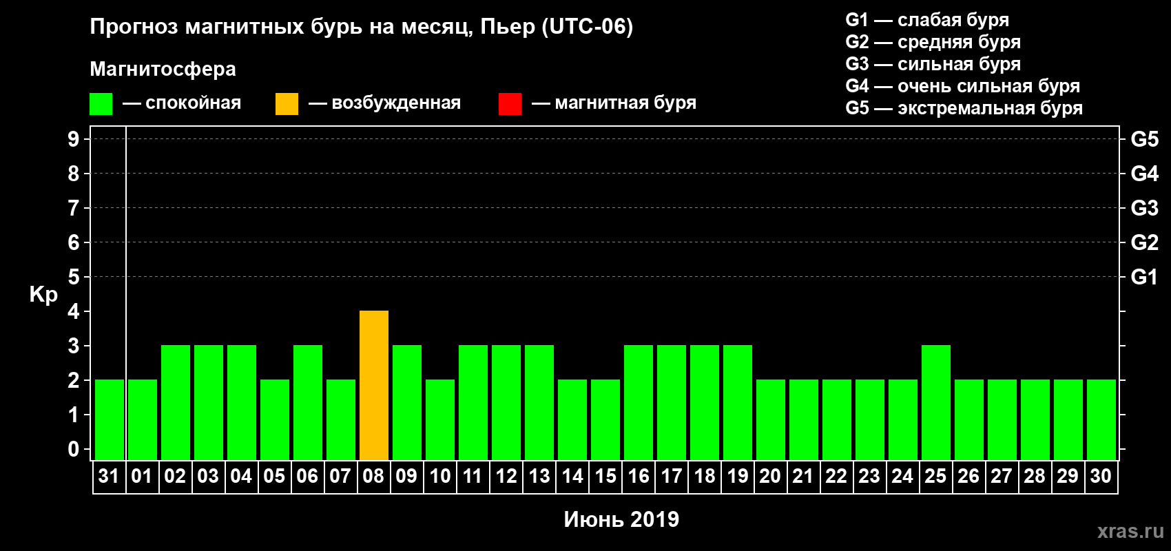 Прогноз максимального суточного геомагнитного индекса Kp на <b>1 месяц</b> (31 день) <b>с 31 мая по 30 июня 2019 г</b>