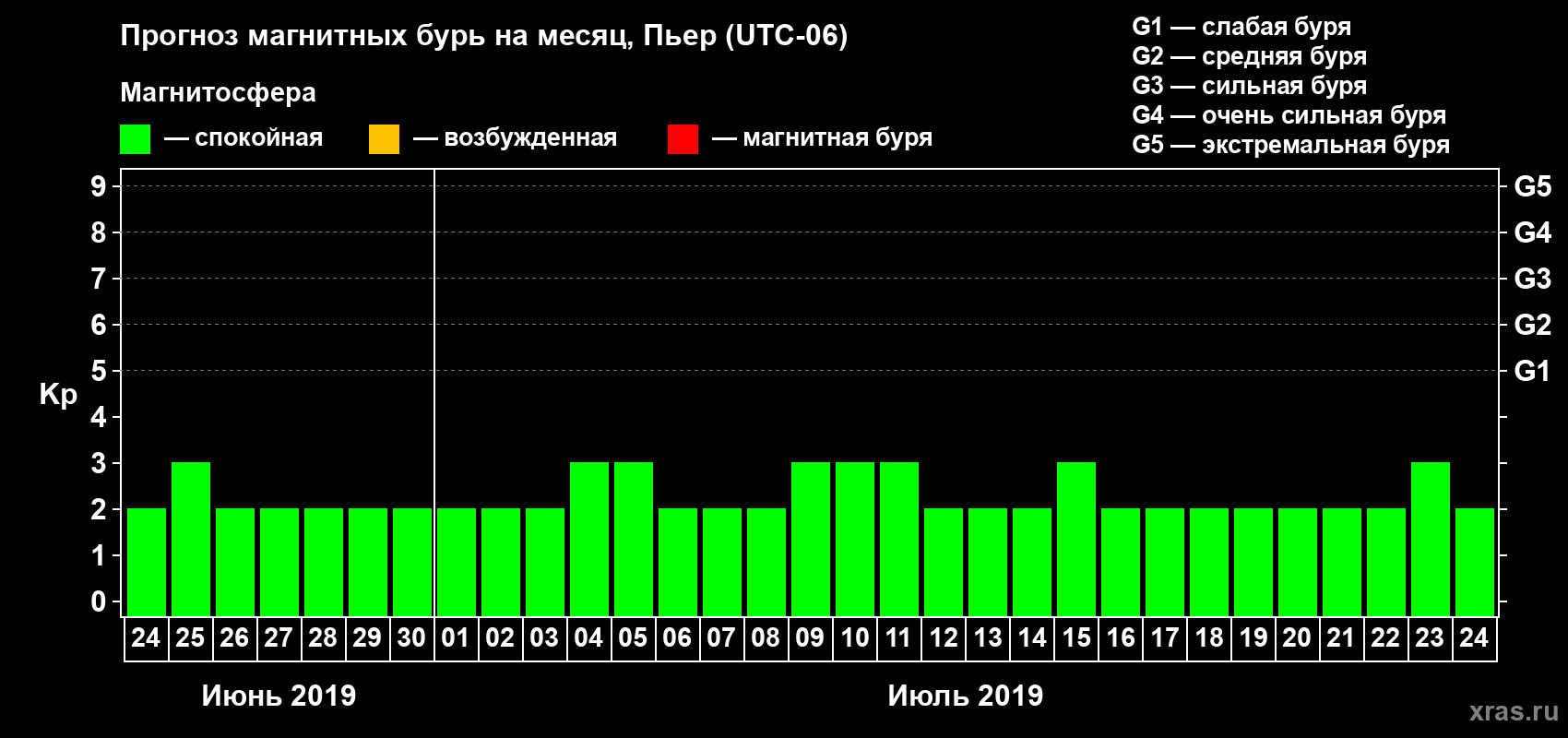 Прогноз максимального суточного геомагнитного индекса Kp на <b>1 месяц</b> (31 день) <b>с 24 июня по 24 июля 2019 г</b>