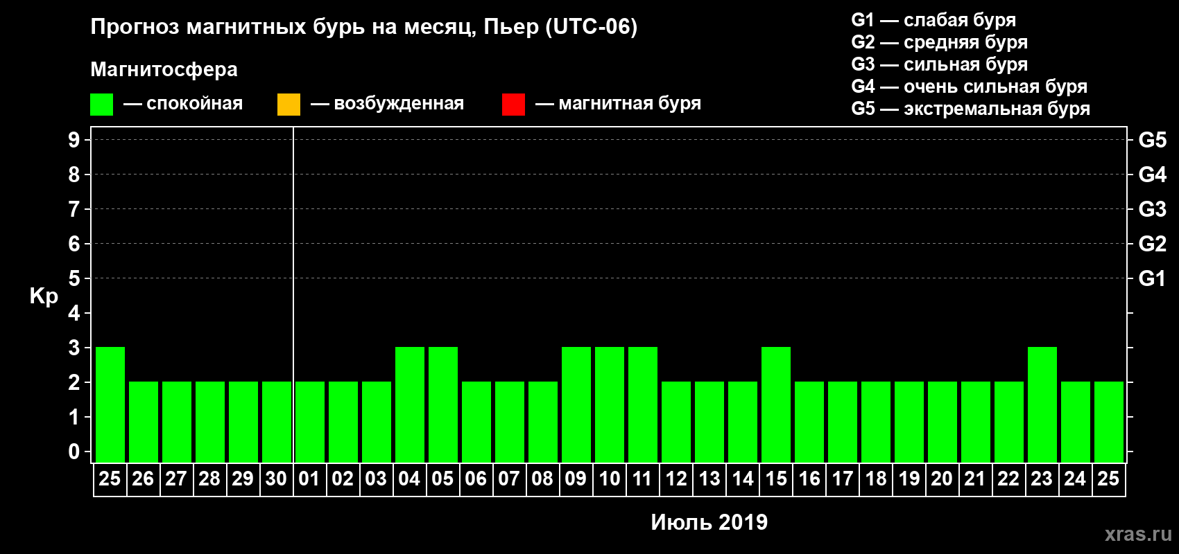 Прогноз максимального суточного геомагнитного индекса Kp на <b>1 месяц</b> (31 день) <b>с 25 июня по 25 июля 2019 г</b>