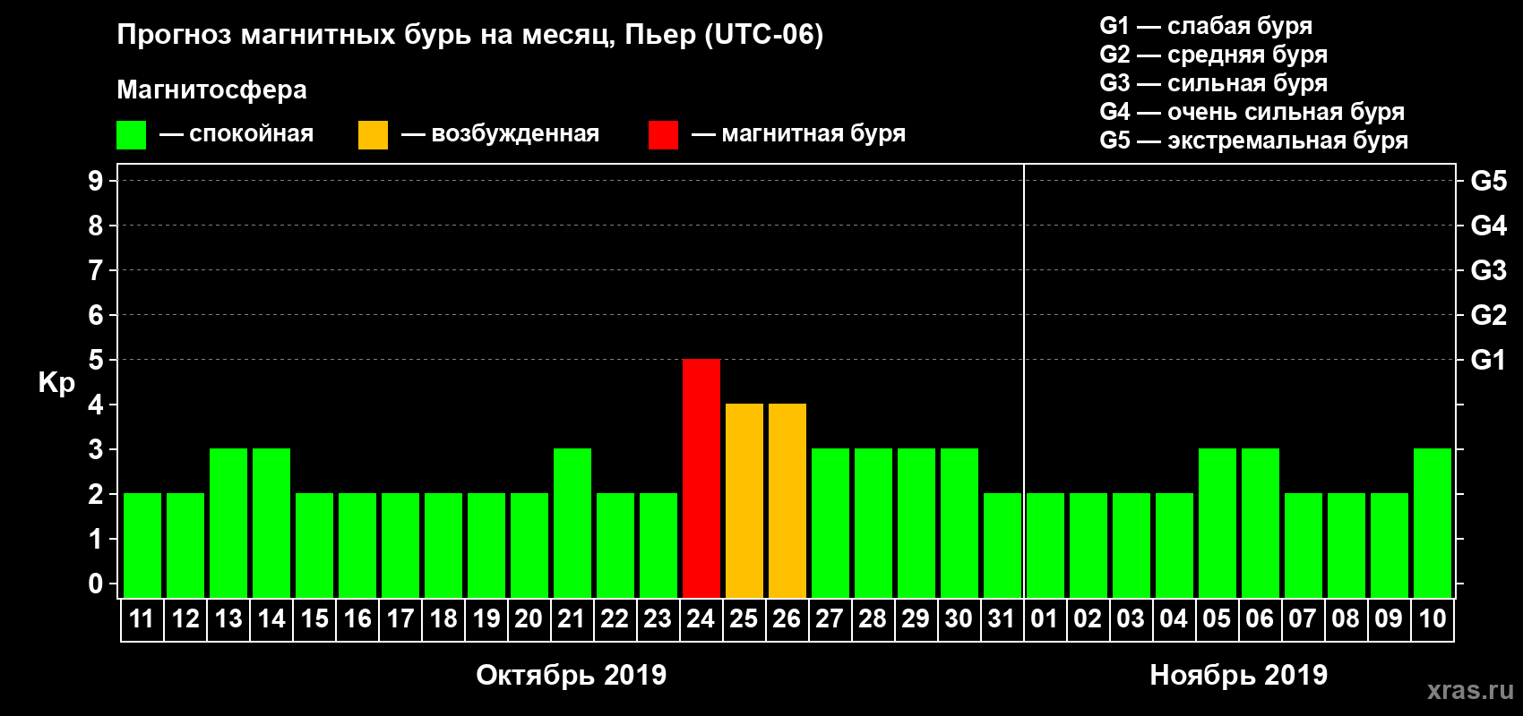 Прогноз максимального суточного геомагнитного индекса Kp на <b>1 месяц</b> (31 день) <b>с 11 октября по 10 ноября 2019 г</b>