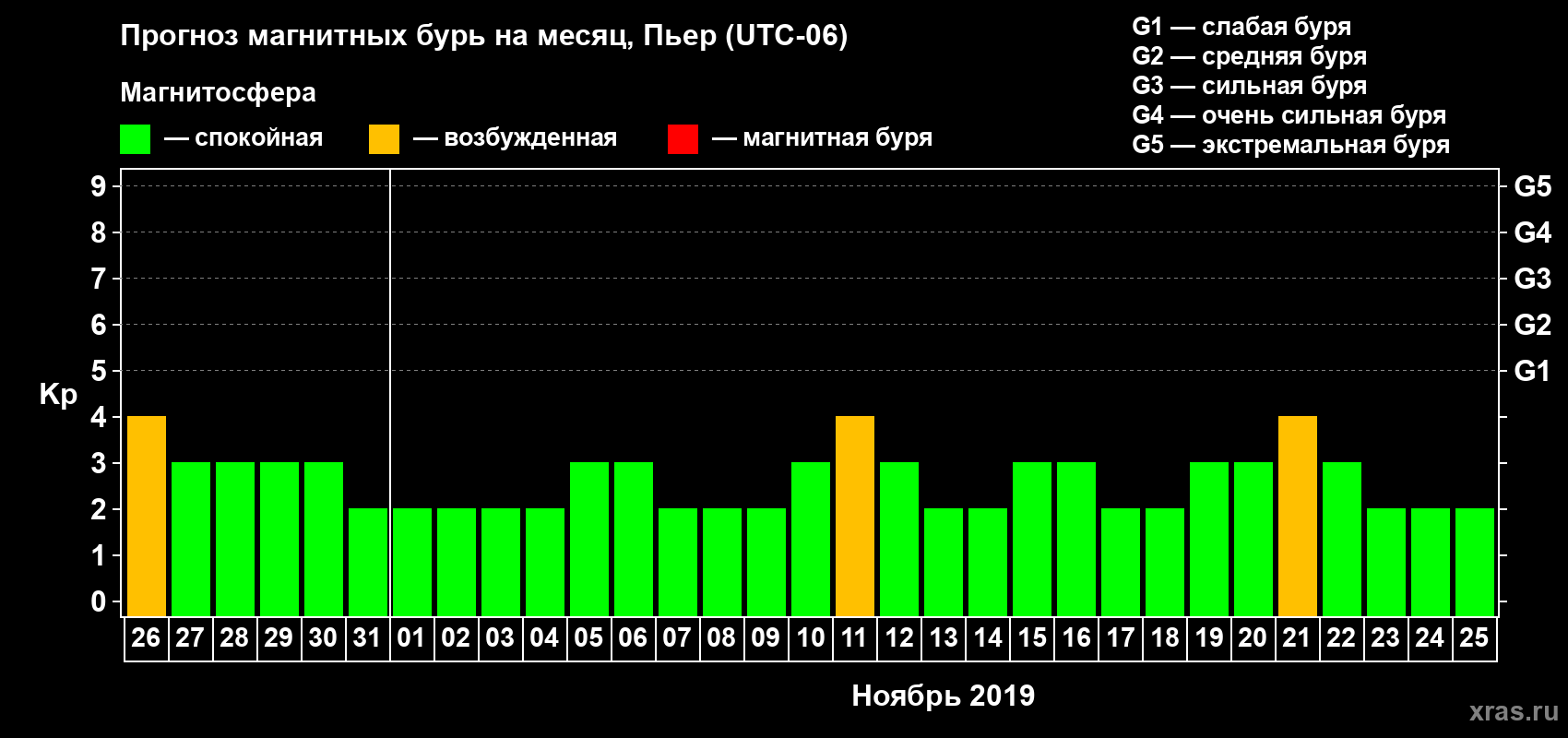 Прогноз максимального суточного геомагнитного индекса Kp на <b>1 месяц</b> (31 день) <b>с 26 октября по 25 ноября 2019 г</b>