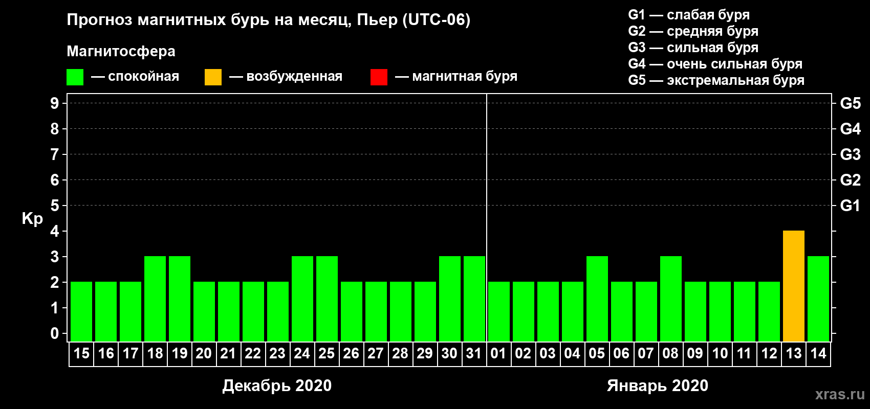 Прогноз максимального суточного геомагнитного индекса Kp на <b>1 месяц</b> (31 день) <b>с 15 декабря 2019 г по 14 января 2020 г</b>
