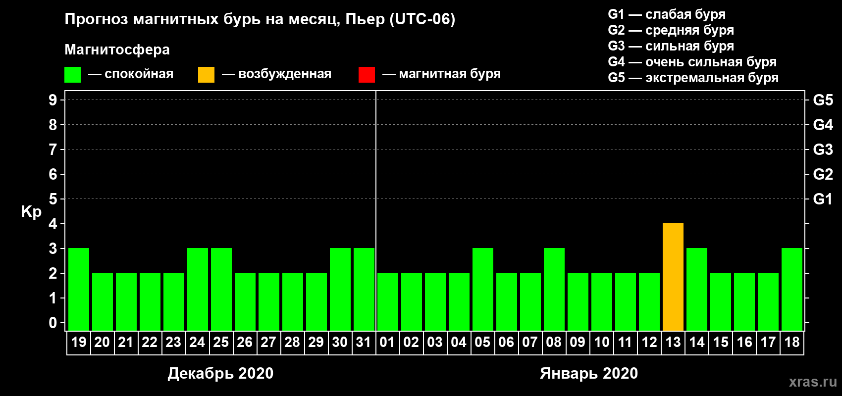 Прогноз максимального суточного геомагнитного индекса Kp на <b>1 месяц</b> (31 день) <b>с 19 декабря 2019 г по 18 января 2020 г</b>