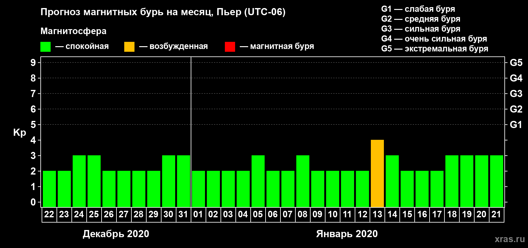 Прогноз максимального суточного геомагнитного индекса Kp на <b>1 месяц</b> (31 день) <b>с 22 декабря 2019 г по 21 января 2020 г</b>