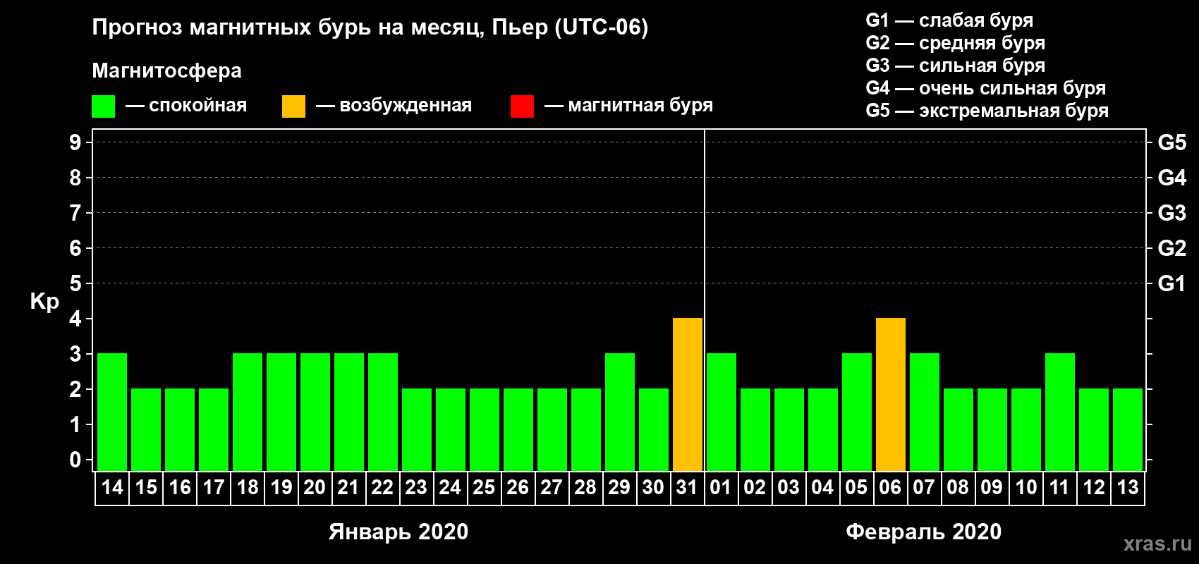 Прогноз максимального суточного геомагнитного индекса Kp на <b>1 месяц</b> (31 день) <b>с 14 января по 13 февраля 2020 г</b>