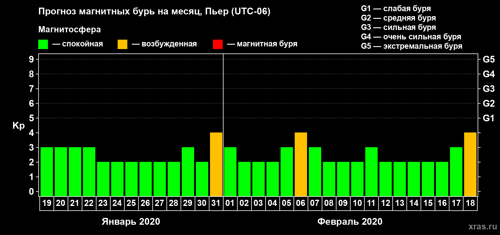 Прогноз максимального суточного геомагнитного индекса Kp на <b>1 месяц</b> (31 день) <b>с 19 января по 18 февраля 2020 г</b>