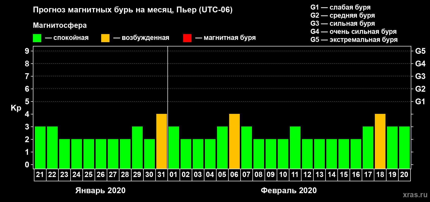 Прогноз максимального суточного геомагнитного индекса Kp на <b>1 месяц</b> (31 день) <b>с 21 января по 20 февраля 2020 г</b>