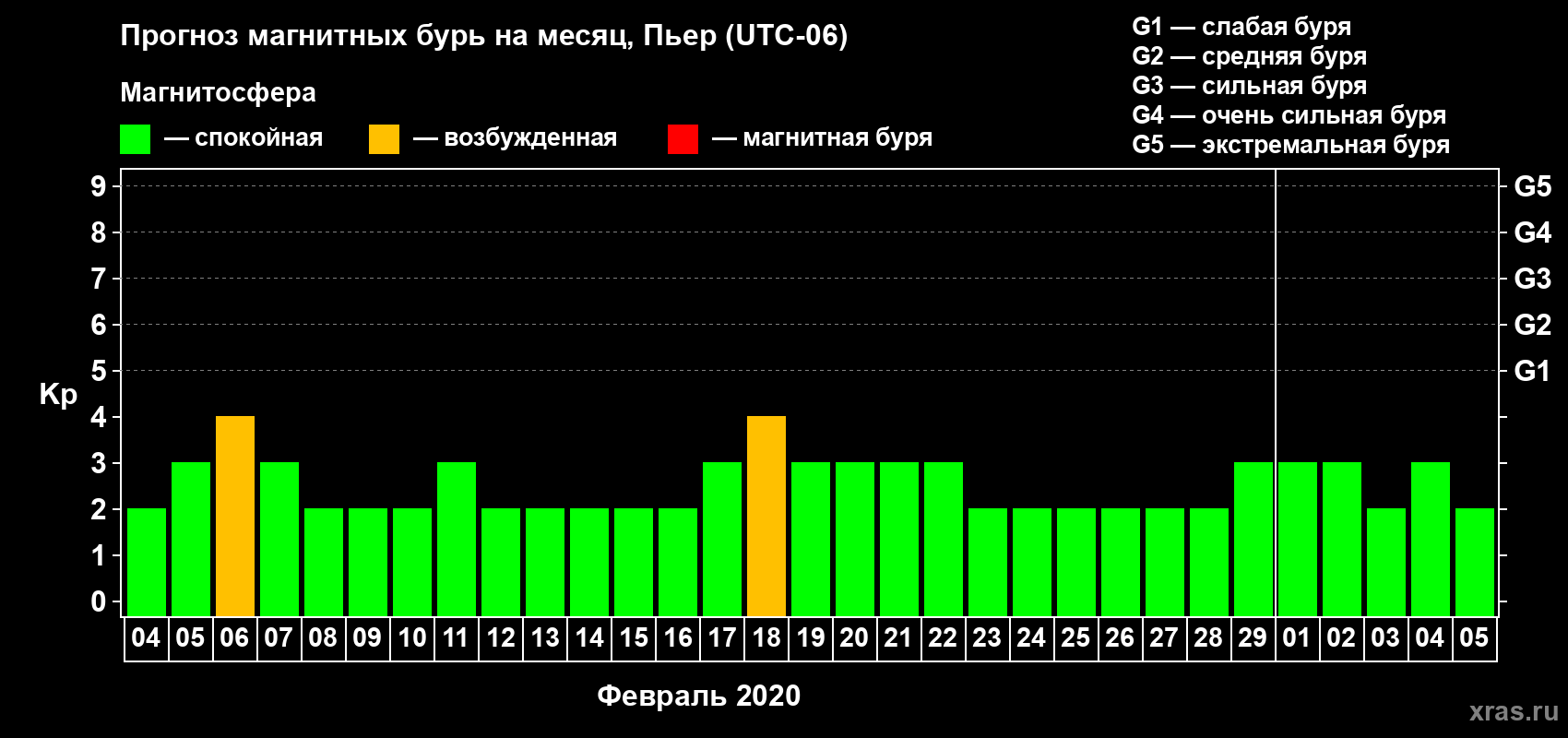 Прогноз максимального суточного геомагнитного индекса Kp на <b>1 месяц</b> (31 день) <b>с 04 февраля по 05 марта 2020 г</b>