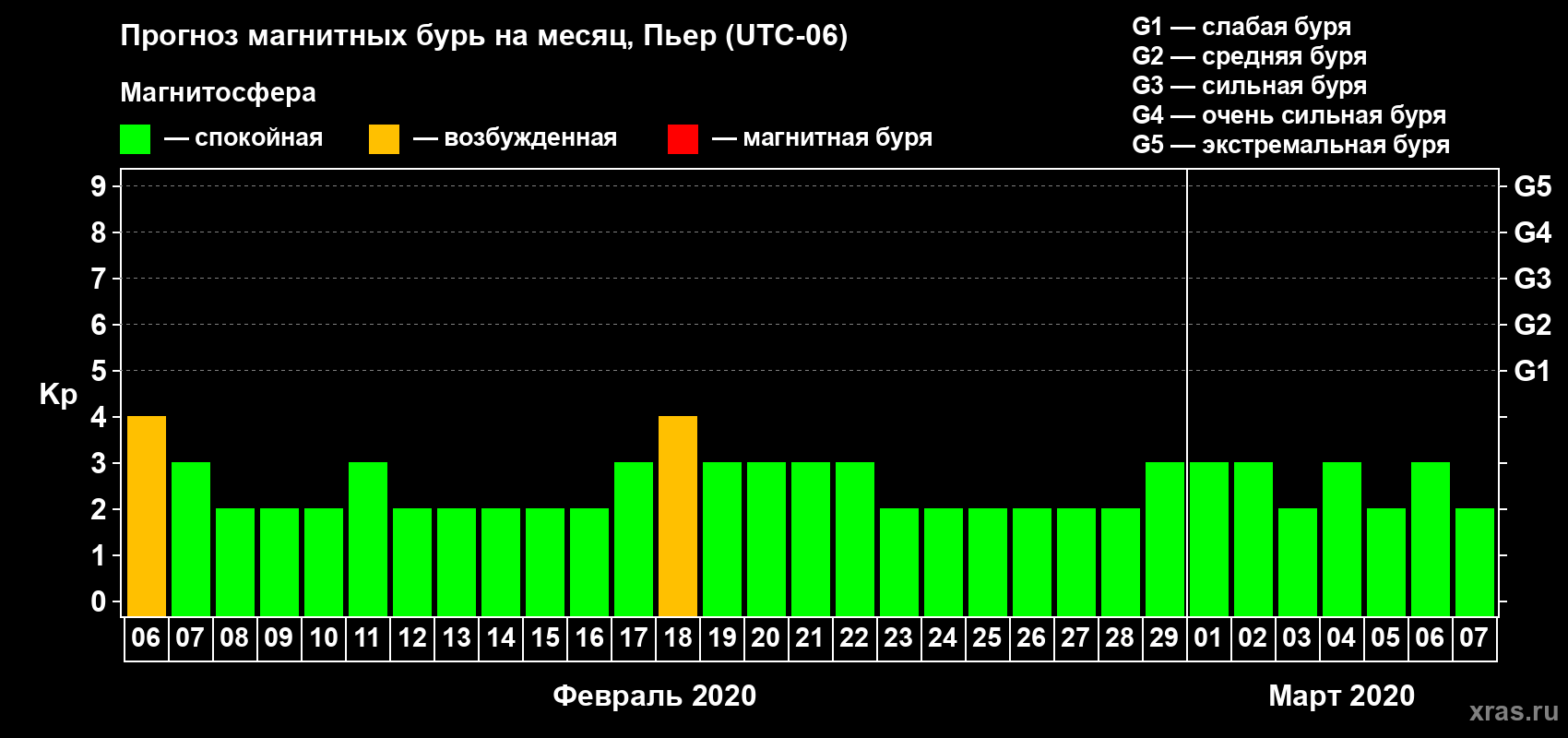 Прогноз максимального суточного геомагнитного индекса Kp на <b>1 месяц</b> (31 день) <b>с 06 февраля по 07 марта 2020 г</b>