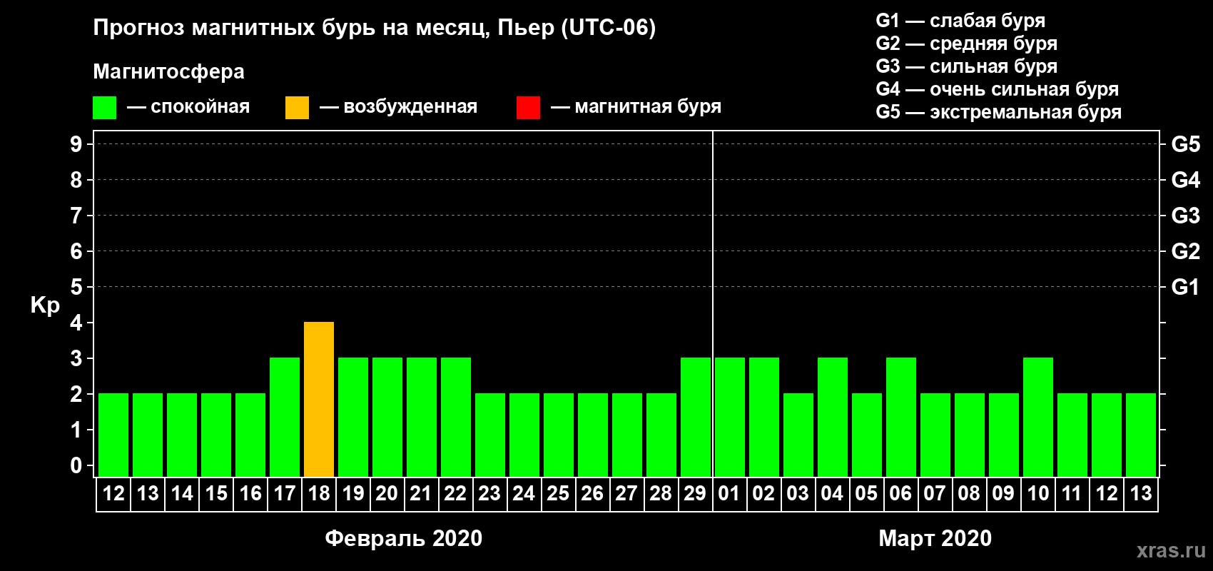 Прогноз максимального суточного геомагнитного индекса Kp на <b>1 месяц</b> (31 день) <b>с 12 февраля по 13 марта 2020 г</b>